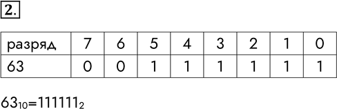 Решение задачи: 2. Представьте число 63 10 в беззнаковом 8-разрядном формате. 6310=1111112 *Цитирирование задания со ссылкой на учебник производится исключительно в учебных целях для лучшего понимания разбора решения задания.