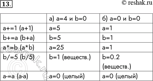 Решение задачи: 13. Чему будут равны значения переменных а и b после выполнения программы при указанных начальных значениях? Какими будут типы переменных а и Ь?