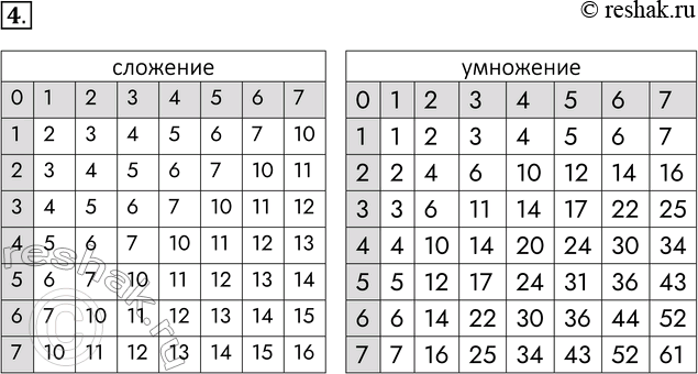 Решение задачи: 4. Разработайте таблицы сложения и умножения для восьмеричной системы счисления. *Цитирирование задания со ссылкой на учебник производится исключительно в учебных целях для лучшего понимания разбора решения задания.