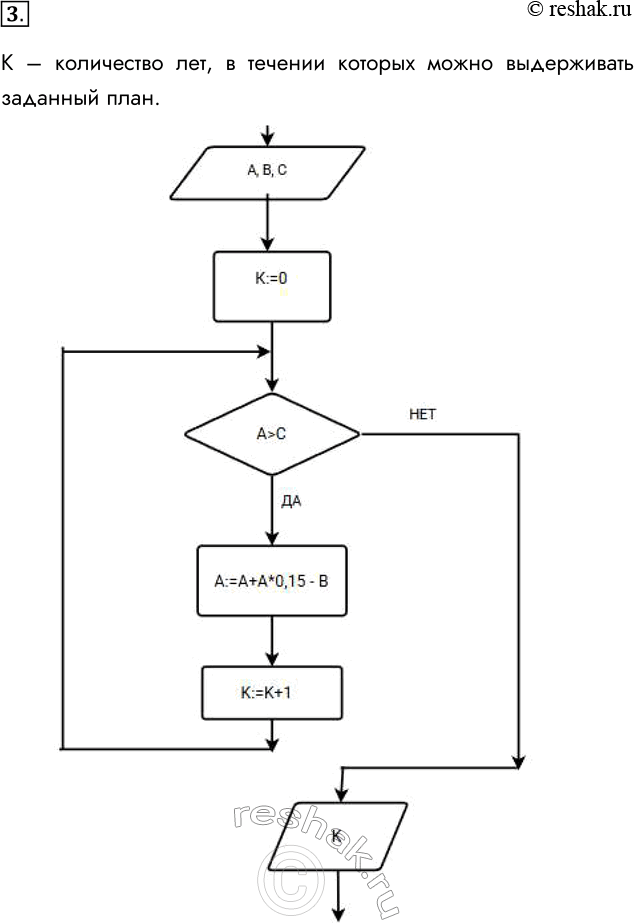 Решение задачи: 3. Запас рыбы в пруду оценён в А тонн. Ежегодный прирост рыбы составляет 15%. Ежегодный план отлова — В тонн. Наименьший запас рыбы составляет С тонн.