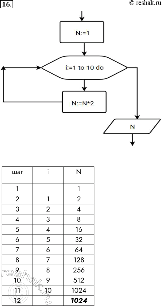 Решение задачи: 16. Каждая бактерия делится на две в течение 1 минуты. В начальный момент имеется одна бактерия. Составьте блок-схему алгоритма вычисления количества бактерий через 10 минут.