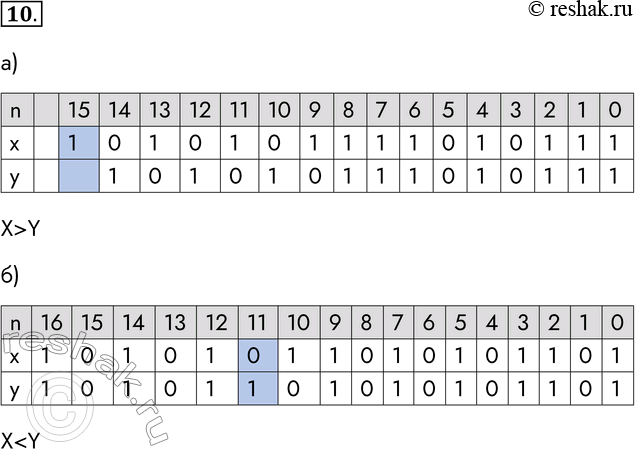 Решение задачи: 10. Сравните двоичные числа х и у: а) х = 1010101111010111, у= 101010111010111; X &gt; Y б) х= 10101011010101101, y = 10101101010101101.