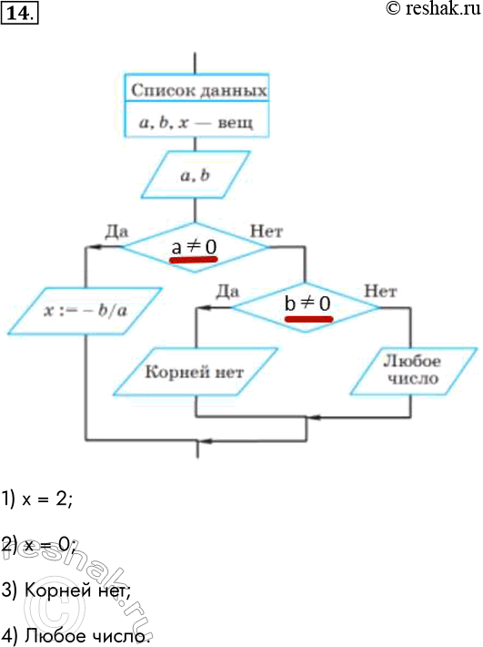 Решение задачи: 14. Ученик 8 класса, познакомившийся с разветвляющимися алгоритмами, решил применить свои зания на уроках математики и разработал алгоритм решения линейного уравнения ах + b = 0.