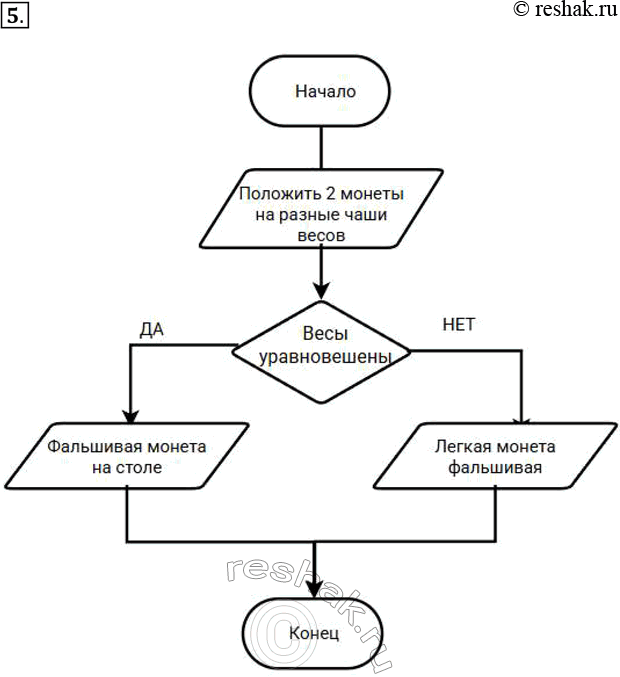 Решение задачи: 5. Представьте с помощью блок-схемы алгоритм решения следующей задачи: «Из трёх монет одинакового достоинства одна фальшивая (более лёгкая). Как её найти с помощью одного взвешивания на чашечных весах без гирь?» Постройте блок-схему с помощью доступных вам инструментов векторной графики (например, встроенных в текстовый процессор) или же с помощью одного из онлайн-сервисов, имеющихся в сети Интернет.