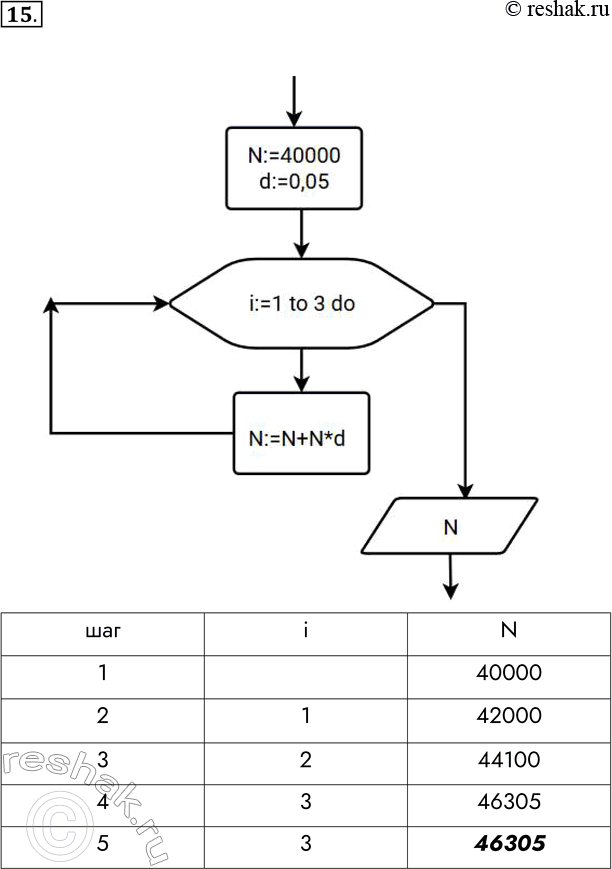 Решение задачи: 15. Население города Н увеличивается на 5% ежегодно. В текущем году оно насчитывает 40 000 человек. Составьте блок-схему алгоритма вычисления предполагаемой численности населения города через 3 года.