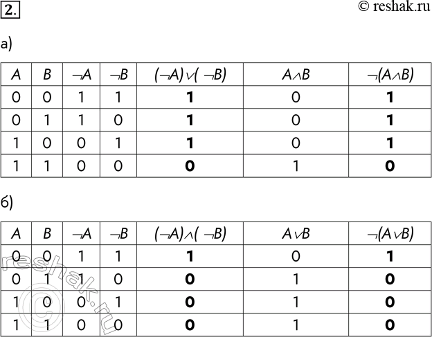 Решение задачи: 2. С помощью таблиц истинности докажите справедливость следующих тождеств: а) A или В = А и В; б) А и В = А или В.