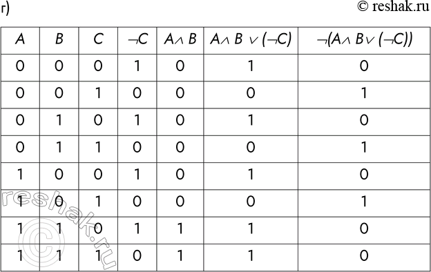 Решение задачи: Задания к § 2.3 Таблицы истинности логических выражений (стр. 59 – 63) 1. Постройте таблицы истинности для следующих логических выражений: а) В и (А или В);