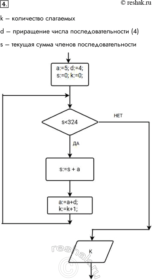 Решение задачи: 4. Дана последовательность 5, 9, 13, 17, ... . Составьте блок-схему алгоритма для определения числа слагаемых (первых членов последовательности), сумма которых равна 324.