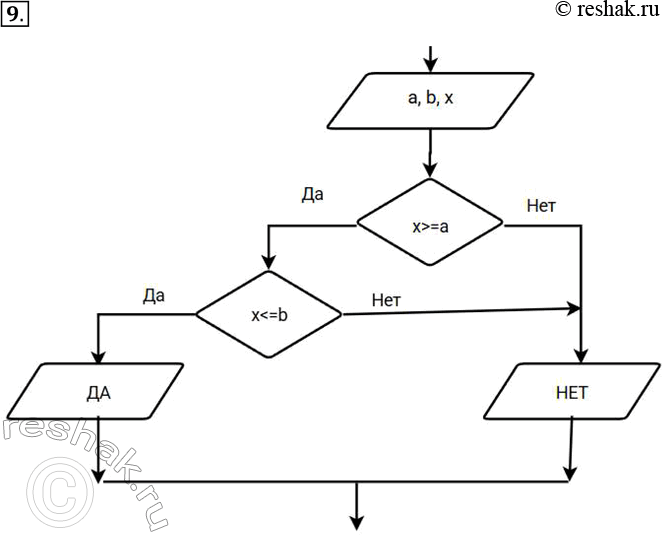 Решение задачи: 9. Составьте блок-схему алгоритма определения принадлежности точки х отрезку [а, b] (пример 4) с использованием комбинации из двух ветвлений. *Цитирирование задания со ссылкой на учебник производится исключительно в учебных целях для лучшего понимания разбора решения задания.