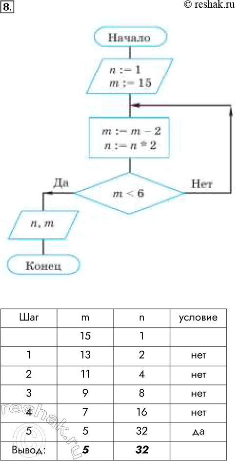 Решение задачи: 8. Определите значения переменных n и m после выполнения алгоритма. Начало n:=1 m:=15 m:=m-2 n:=n*2 m Нет Да n,m конец *Цитирирование задания со ссылкой на учебник производится исключительно в учебных целях для лучшего понимания разбора решения задания.