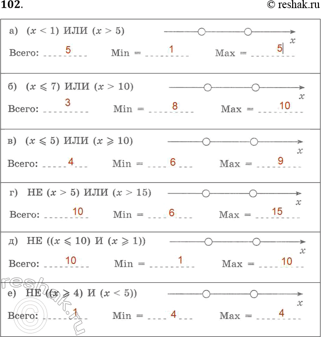 Решение задачи: 102. Для скольких целых значений переменной х ложно высказывание? Укажите наименьшее и наибольшее из них. а) (х 5) Всего: Min = Мах = б) (х 10) Всего:
