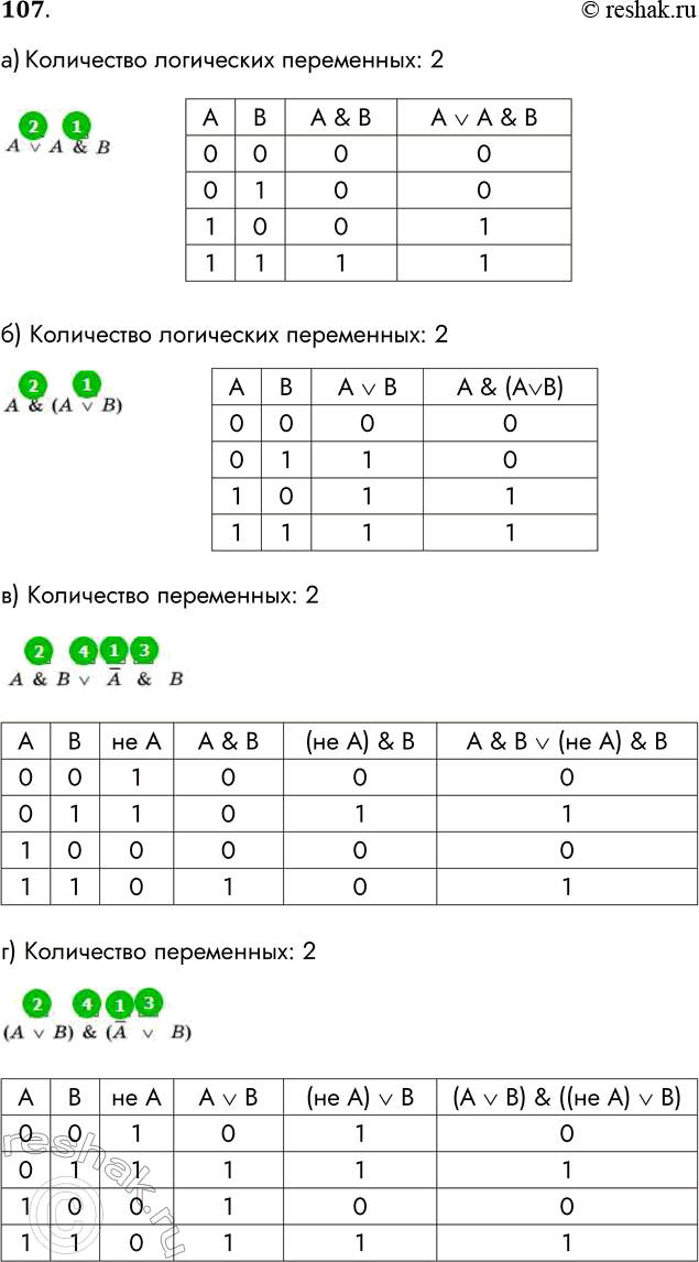 Решение задачи: 107. Заполните пропуски и постройте таблицы истинности для логических выражений. a) A или А &amp; В Количество логических переменных: _ Порядок выполнения логических операций: