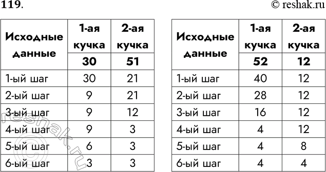 Решение задачи: 119. Имеются две кучки фишек. За один шаг исполнитель НОД из кучки, содержащей больше фишек, убирает столько фишек, сколько содержится в меньшей кучке.