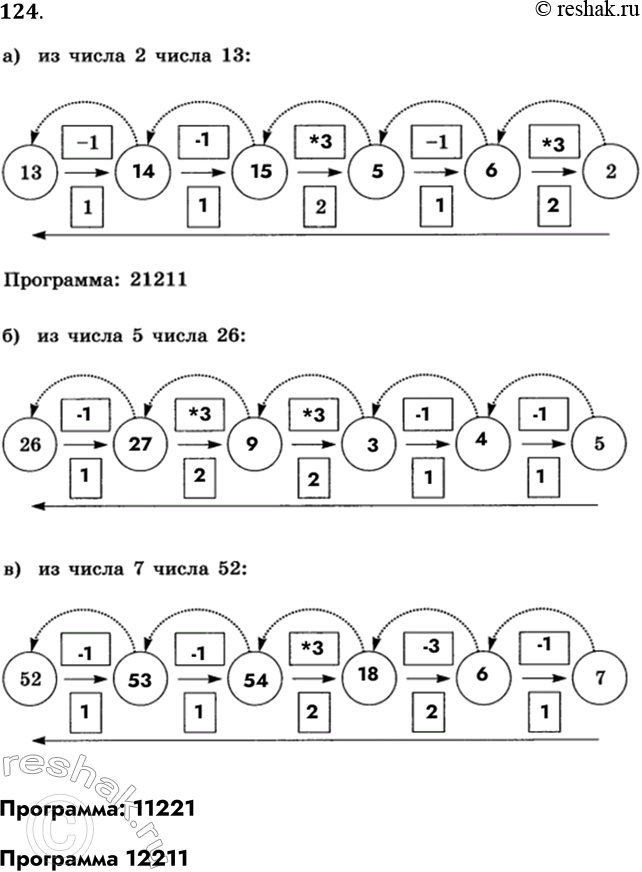 Решение задачи: 124. У исполнителя Вычислитель две команды, которым присвоены номера: 1. вычти 1 2. умножь на 3 Внесите недостающие надписи в схему и запишите для Вычислителя алгоритм получения: