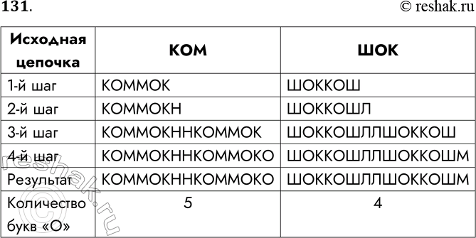 Решение задачи: 131. Согласно некоторому алгоритму, из одной цепочки символов получается новая цепочка следующим образом. Сначала записывается исходная цепочка символов, после неё записывается исходная цепочка символов в обратном порядке, затем записывается буква, следующая в русском алфавите за той буквой, которая в исходной цепочке стояла на последнем месте.