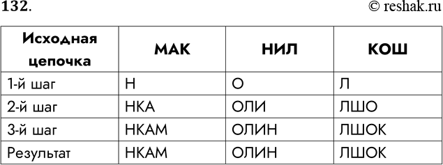 Решение задачи: 132. Согласно некоторому алгоритму, из одной цепочки символов получается новая цепочка. Сначала записывается буква, следующая по алфавиту за первой буквой исходной цепочки, затем две последние буквы исходной цепочки в обратном порядке и, наконец, первая буква исходной цепочки.