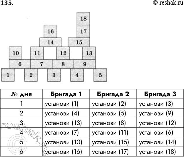 Решение задачи: 135. Исполнитель Директор строительства (ДС) руководит работой строительных бригад, возводящих здание из блоков. Любой блок независимо от формы и размера может быть установлен одной бригадой за один день.