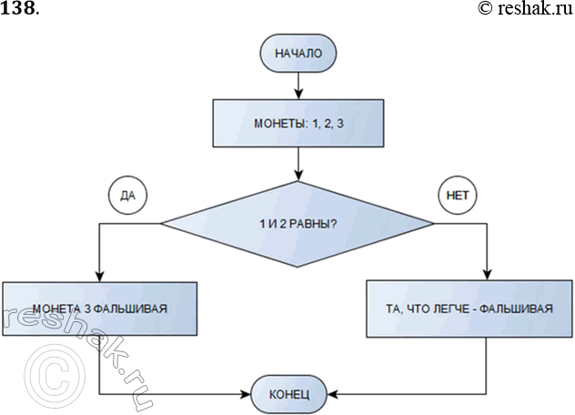 Решение задачи: 138. Представьте с помощью блок-схемы алгоритм решения следующей задачи. Из трёх монет одинакового достоинства одна фальшивая (более лёгкая). Как её найти с помощью одного взвешивания на чашечных весах без гирь?