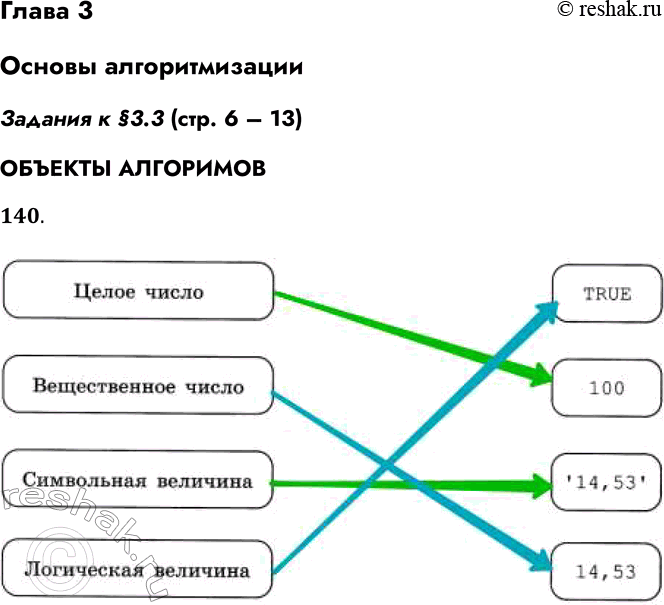 Решение задачи: Глава 3 Основы алгоритмизации Задания к §3.3 (стр. 6 – 13) ОБЪЕКТЫ АЛГОРИМОВ 140. Установите соответствие между типами величин и их значениями.