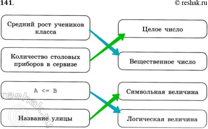 Решение задачи: 141. Установите соответствие между величинами и их типами. Средний рост учеников класса Количество столовых приборов в сервизе A Название улицы Целое число Вещественное число Символьная величина Логическая величина *Цитирирование задания со ссылкой на учебник производится исключительно в учебных целях для лучшего понимания разбора решения задания.