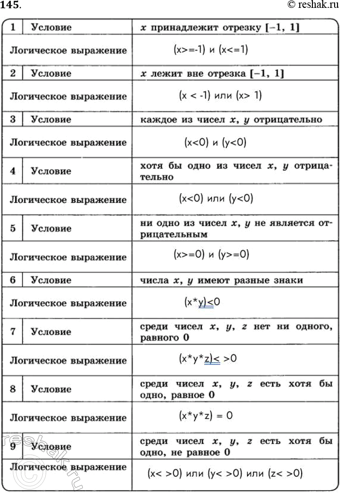 Решение задачи: 145. Запишите логическое выражение, истинное при выполнении указанного условия и ложное в противном случае. Условие 1 Логическое выражение Условие 2 Логическое выражение Условие 3 Логическое выражение Условие 4 Логическое выражение Условие 5 Логическое выражение Условие 6 Логическое выражение Условие 7 Логическое выражение Условие 8 Логическое выражение Условие 9 Логическое выражение х принадлежит отрезку [-1,1] х лежит вне отрезка [-1, 1] каждое из чисел х, у отрицательно хотя бы одно из чисел х, у отрицательно ни одно из чисел х, у не является отрицательным числа х, у имеют разные знаки среди чисел х, у, z нет ни одного, равного 0 среди чисел х, у, z есть хотя бы одно, равное 0 среди чисел х, у, z есть хотя бы одно, не равное 0 *Цитирирование задания со ссылкой на учебник производится исключительно в учебных целях для лучшего понимания разбора решения задания.