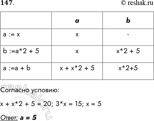 Решение задачи: 147. Определите начальное значение переменной а, если после выполнения алгоритма её значение стало равно 20. Алгоритм: а := х b := а * 2 + 5 а := а + b Ответ:
