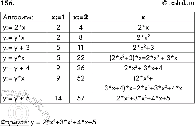 Решение задачи: 156. Какое значение получит переменная у после выполнения алгоритма? Алгоритм: у := 2 * х у := у * х y := y + 3 у := у *x у := у + 4 у := у * х у := у + 5 y При х:=1 При х:=2 Запишите формулу вычисления у для произвольного значения х: