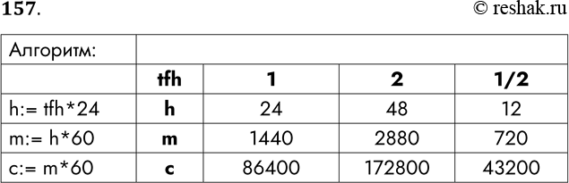 Решение задачи: 157. Запишите алгоритм вычисления для заданного количества суток (tfh) количества часов (h), минут (m) и секунд (с). Выполните вычисления для заданных значений переменной tfh.