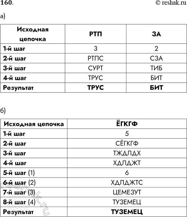 Решение задачи: 160. Имеется следующий алгоритм получения из одной цепочки букв русского алфавита другой цепочки букв: 1) вычислить длину исходной цепочки букв; 2) если длина цепочки кратна трём, то букву С следует добавить в конец данной цепочки букв;