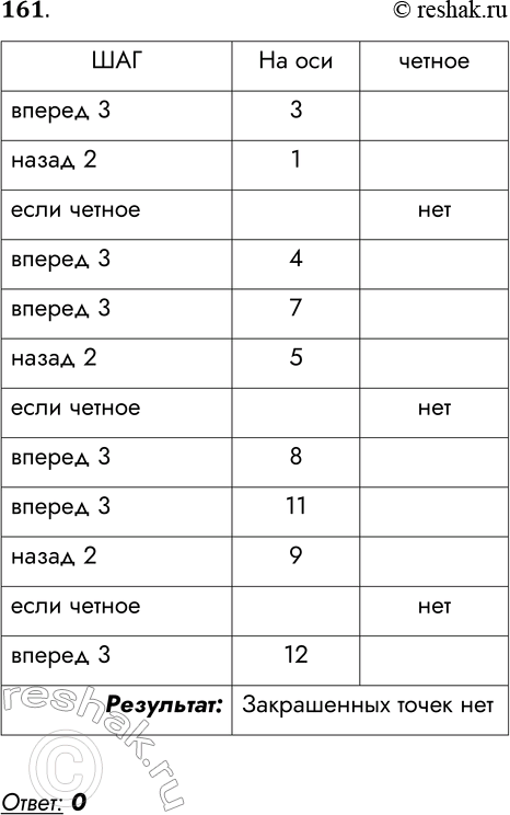 Решение задачи: 161. Исполнитель Кузнечик действует на числовой оси. Его начальное положение — точка 0. СКИ: вперёд 3 назад 2 закрась Кузнечик может проверять условия.