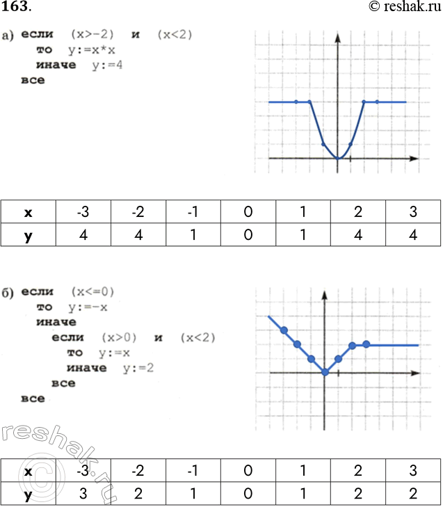 Решение задачи: 163. Постройте графики, описываемые алгоритмами. а) если (х &gt; -2) и (х то у := х * х иначе у :