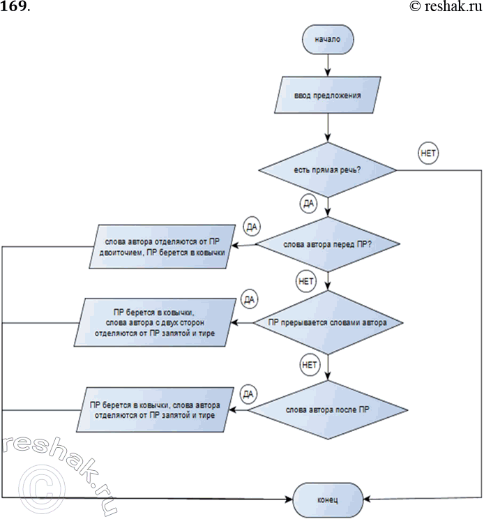 Решение задачи: 169. Представьте в форме блок-схемы алгоритм выделения прямой речи в предложении (рассмотрите случаи: слова автора перед прямой речью, прямая речь прерывается словами автора, слова автора после прямой речи).