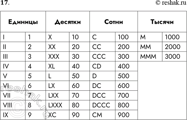Решение задачи: 17. Заполните таблицу, записав в десятичной системе счисления числа, соответствующие числам, записанным в римской системе счисления. г Единицы I II III IV V VI VII VIII IX Десятки X XX XXX XL L LX LXX LXXX XC Сотни С cc ccc CD D DC DCC DCCC CM Тысячи M MM МММ *Цитирирование задания со ссылкой на учебник производится исключительно в учебных целях для лучшего понимания разбора решения задания.