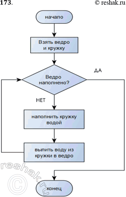 Решение задачи: 173. Составьте блок-схему алгоритма, записанного на Школьном алгоритмическом языке. алг ведро воды 1 нач взять ведро и кружку нц пока ведро не наполнено наполнить кружку водой вылить воду из кружки в ведро кц кон *Цитирирование задания со ссылкой на учебник производится исключительно в учебных целях для лучшего понимания разбора решения задания.