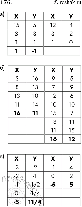 Решение задачи: 176. Определите значения переменных х и у после выполнения фрагмента алгоритма. а) х,y (x &gt; =1) и (y &gt; =1) нет да х := х div у y: