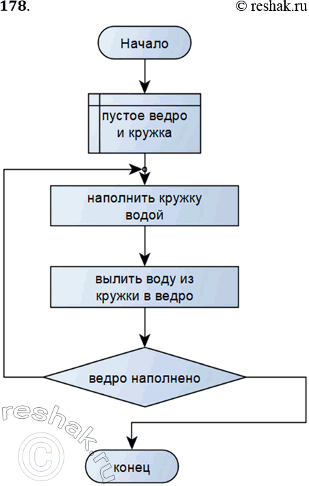 Решение задачи: 178. Составьте блок-схему алгоритма, записанного на Школьном алгоритмическом языке. алг ведро воды 2 нач взять пустое ведро и кружку нц наполнить кружку водой вылить воду из кружки в ведро кц при ведро наполнено кон *Цитирирование задания со ссылкой на учебник производится исключительно в учебных целях для лучшего понимания разбора решения задания.