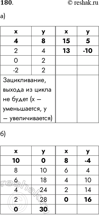 Решение задачи: 180. Определите значения переменных х и у после выполнения фрагмента алгоритма. х,у y:= y- х х := х - 2 x &gt;