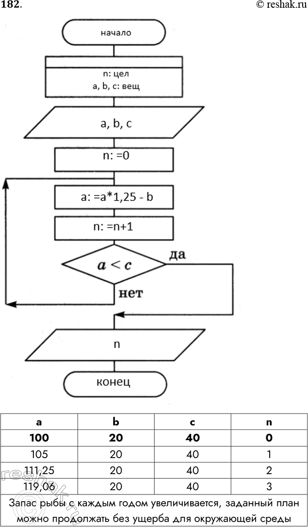 Решение задачи: 182. Запасы рыбы в пруду оценены в а тонн. Ежегодный прирост рыбы составляет 25%. Ежегодный план отлова — b тонн. Наименьший запас рыбы, ниже которого запас уже не восстанавливается, составляет с тонн.