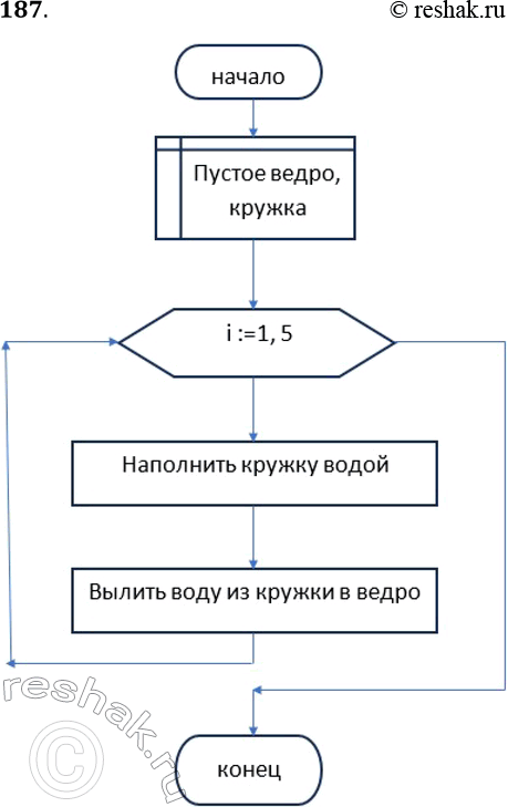 Решение задачи: 187. Составьте блок-схему алгоритма, записанного на Школьном алгоритмическом языке. алг ведро воды 3 нач взять пустое ведро и кружку нц для i от 1 до 5 наполнить кружку водой вылить воду из кружки в ведро кц кон *Цитирирование задания со ссылкой на учебник производится исключительно в учебных целях для лучшего понимания разбора решения задания.