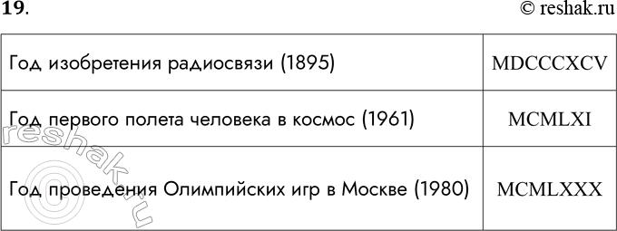 Решение задачи: 19. Запишите в римской системе счисления год изобретения радиосвязи год первого полёта человека в космос год проведения Олимпийских игр в Москве Год изобретения радиосвязи (1895) MDCCCXCV Год первого полета человека в космос (1961) MCMLXI Год проведения Олимпийских игр в Москве (1980) MCMLXXX *Цитирирование задания со ссылкой на учебник производится исключительно в учебных целях для лучшего понимания разбора решения задания.
