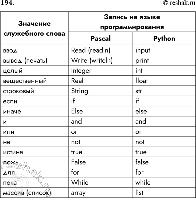 Решение задачи: 194. Запишите служебные слова изучаемого языка программирования. Значение служебного слова ввод вывод (печать) целый вещественный строковый если иначе и или не истина ложь для пока массив (список) Запись на языке программирования *Цитирирование задания со ссылкой на учебник производится исключительно в учебных целях для лучшего понимания разбора решения задания.