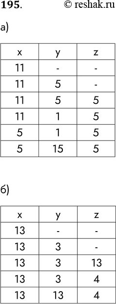 Решение задачи: 195. Определите значения переменных после выполнения фрагмента программы, записанного на двух языках программирования . а) Паскаль x = 11; y = 5;
