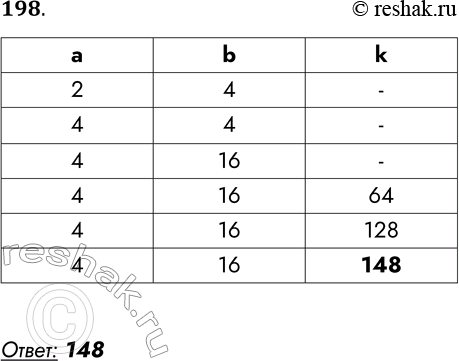 Решение задачи: 198. Определите результат работы фрагмента программы, приведённого на двух языках программирования, если переменным а и b были присвоены значения 2 и 4 соответственно.