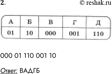 Решение задачи: 2. В таблице представлены коды пяти букв: А Б В Г Д 01 10 000 001 110 Определите, какой набор букв закодирован двоичной строкой 0000111000110 Ответ: