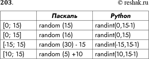 Решение задачи: 203. Запишите функцию для получения случайного числа х из указанного промежутка. [0; 15) [0; 15] [-15; 15) [10; 15) *Цитирирование задания со ссылкой на учебник производится исключительно в учебных целях для лучшего понимания разбора решения задания.