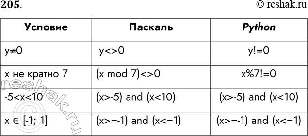 Решение задачи: 205. Запишите на изучаемом языке программирования следующие условия. Условие y=/0 х не кратно 7 -5 х принадлежит [-1; 1] Запись на языке программирования *Цитирирование задания со ссылкой на учебник производится исключительно в учебных целях для лучшего понимания разбора решения задания.