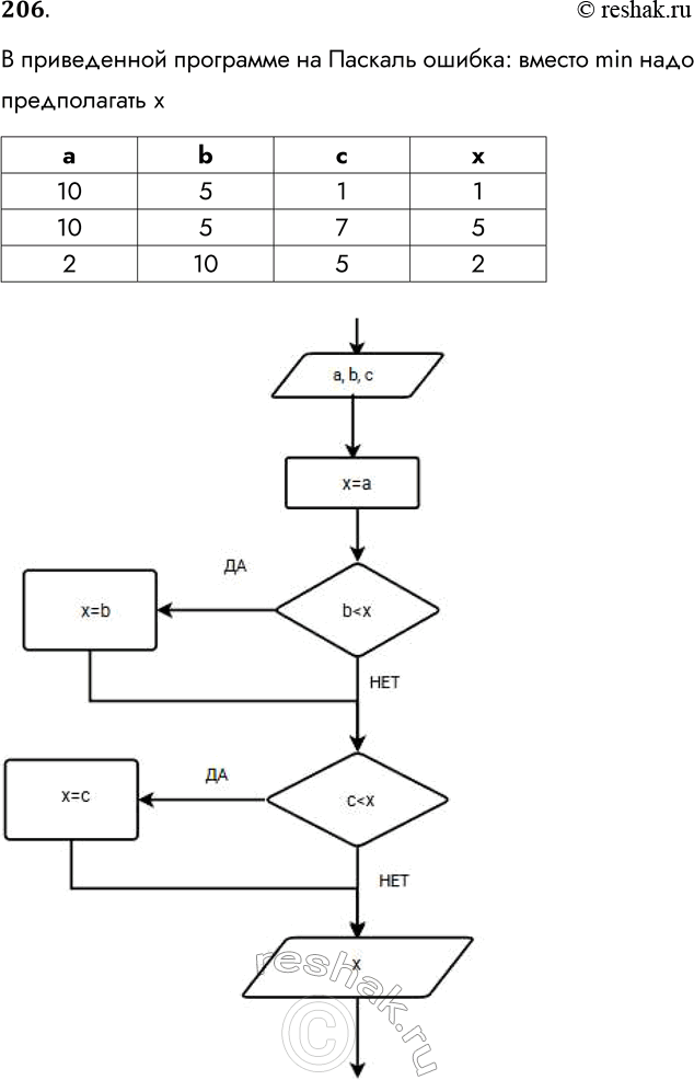 Решение задачи: 206. Текст программы приведён на двух языках программирования: Паскаль var а, b, с, х: real; begin writeln(taskВведите три числаtask); readln(а, b, с);