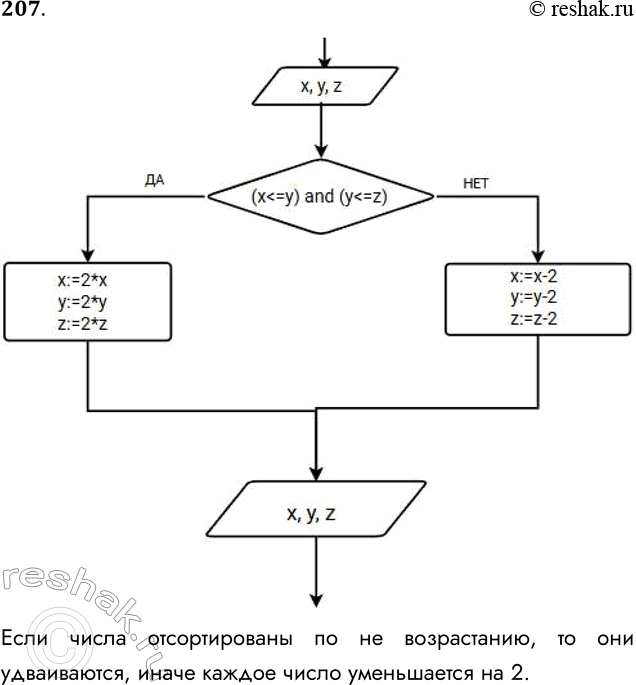 Решение задачи: 207. Текст программы приведён на двух языках программирования: Паскаль var х, у, z: real; begin writeln(taskВведите три числаtask); readln(х, у, z) ;