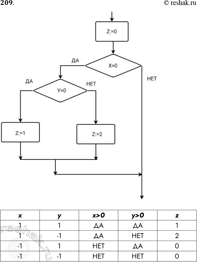 Решение задачи: 209. Составьте блок-схему, соответствующую фрагменту программы, приведённому на двух языках программирования. Паскаль z : = 0; if х > 0 then if у >