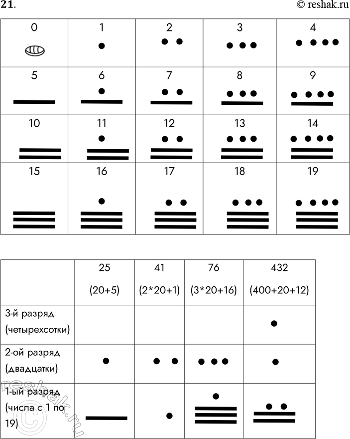 Решение задачи: 21. Цифры майя состояли из нуля (знак ракушки) и 19 составных цифр, которые конструировались из знака единицы (точка) и знака пятёрки (горизонтальная черта).